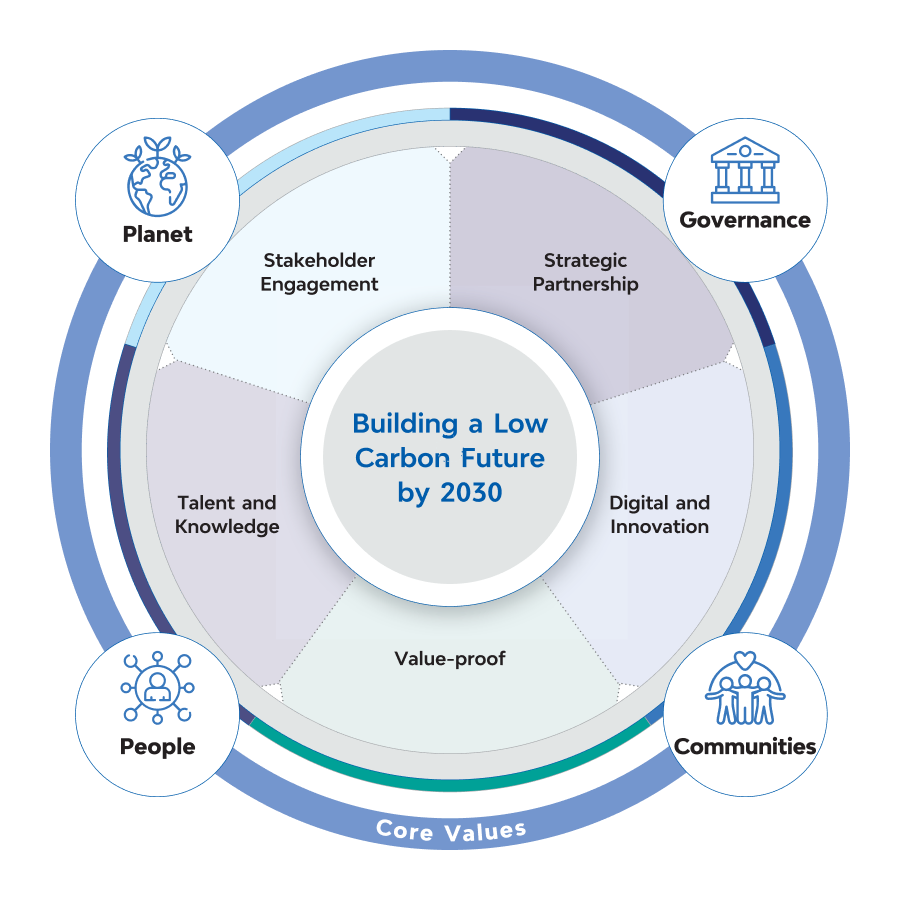 Building a Low Carbon Future by 2030 image